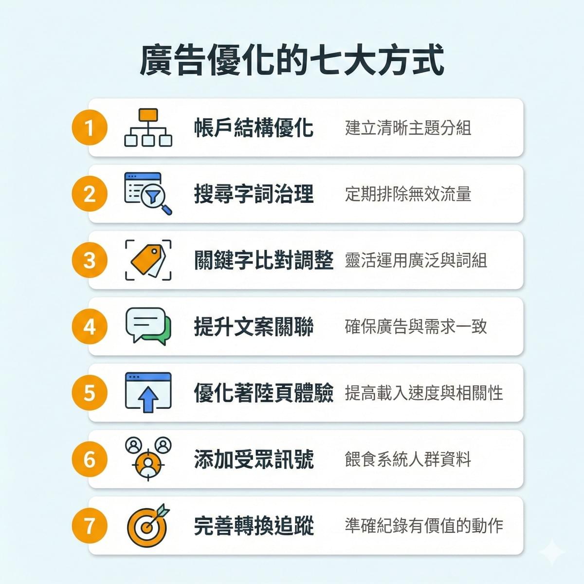Google Ads 廣告優化七大方式：帳戶結構、搜尋字詞治理、關鍵字比對、提升文案關聯、優化著陸頁體驗、添加受眾訊號、完善轉換追蹤