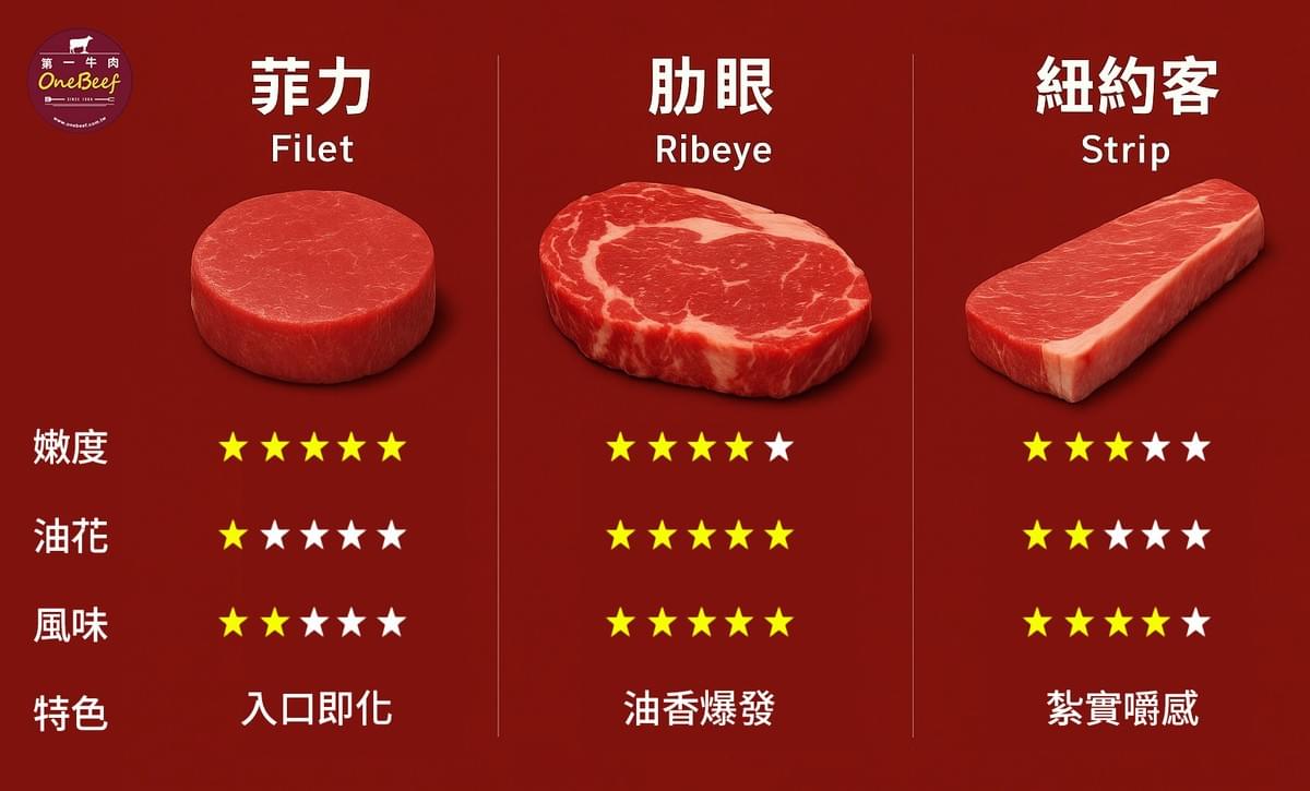 在第一牛肉，我們在實體門市和網路商城為您準備好各部位牛排，有任何問題，隨時歡迎來店裡或者直接到網路商城上選購！