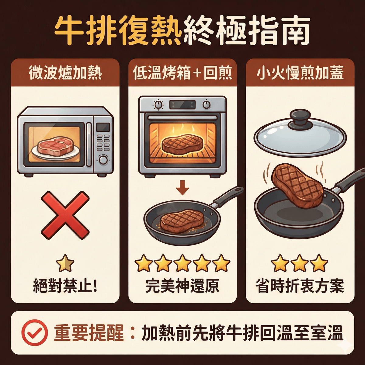牛排復熱終極指南-第一牛肉OneBeef