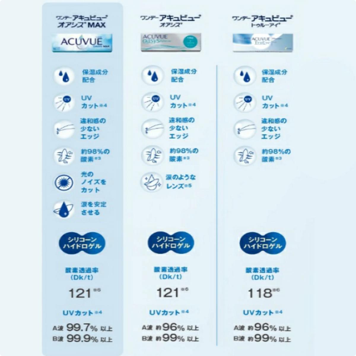 新一代隱形眼鏡 ACUVUE® OASYS MAX 1-Day 抗藍光MAX