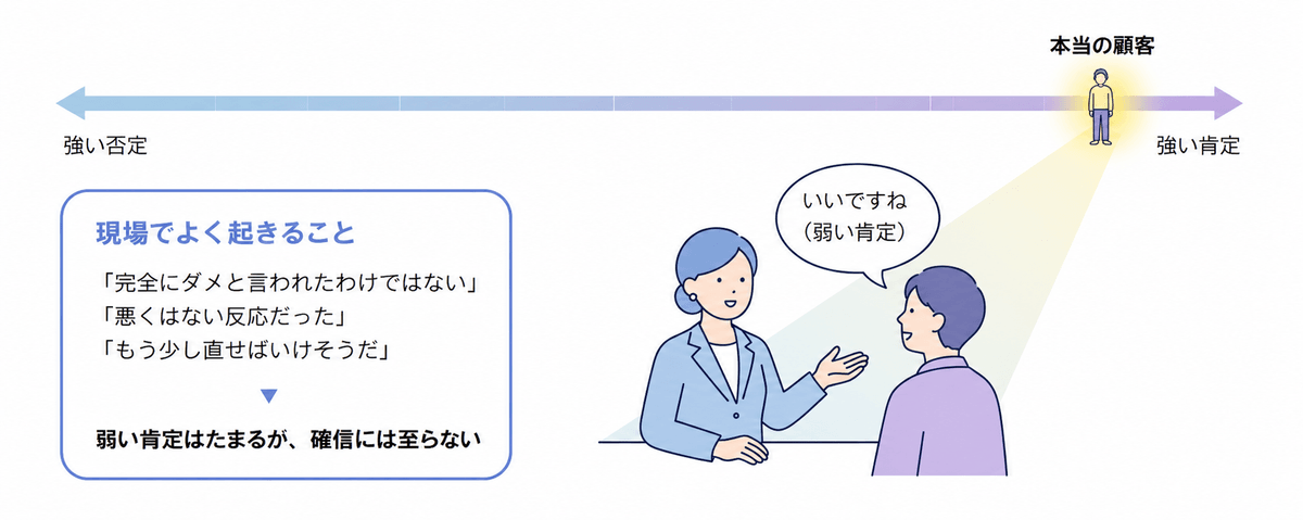 弱い肯定のスペクトル図