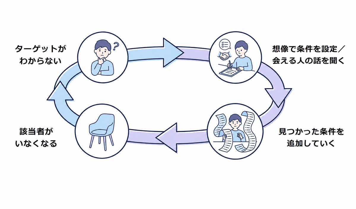 悪循環の図