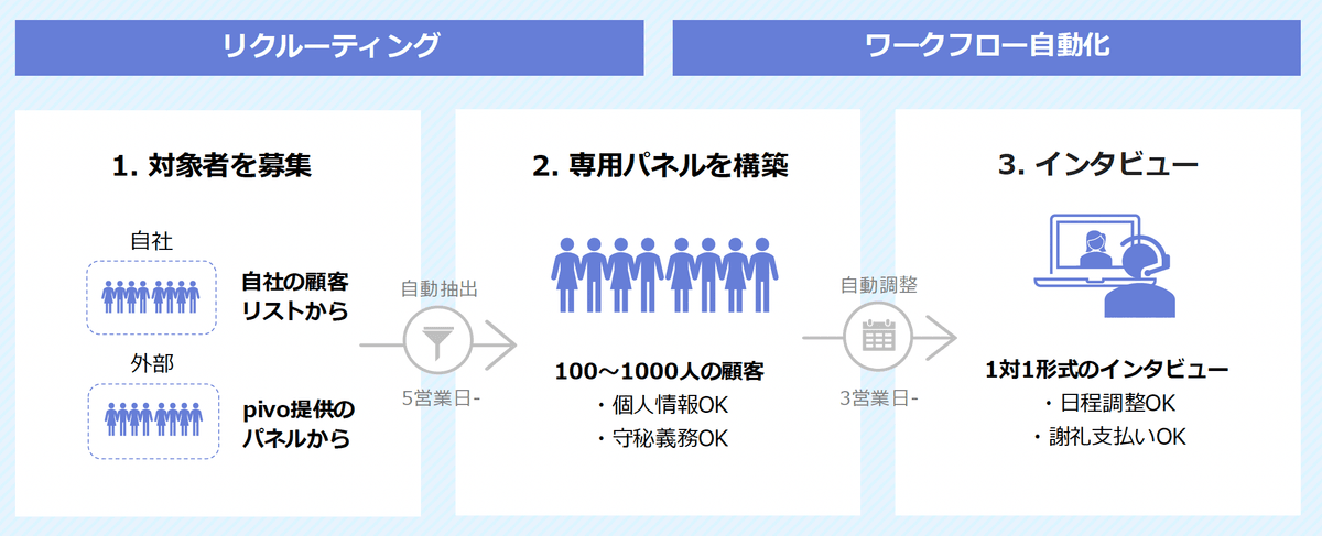 インタビュー対象者の募集からインタビュー実施までの一連のワークフローを自動化します
