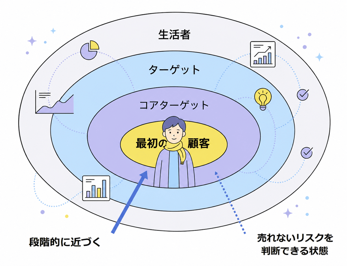 レイヤード・リクルーティング同心円図