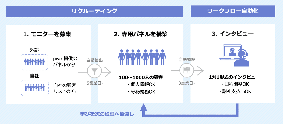インタビュー対象者の募集からインタビュー実施までの一連のワークフローを自動化します