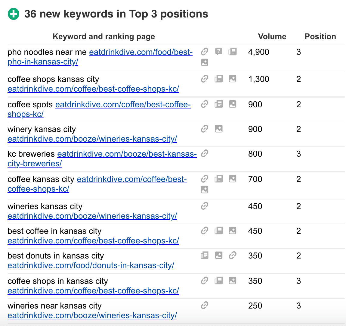 Restaurant & Bar Directory SEM