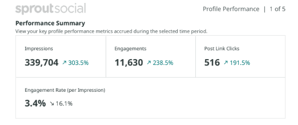 Social Media Management