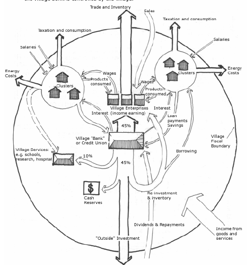 A Permaculture Village