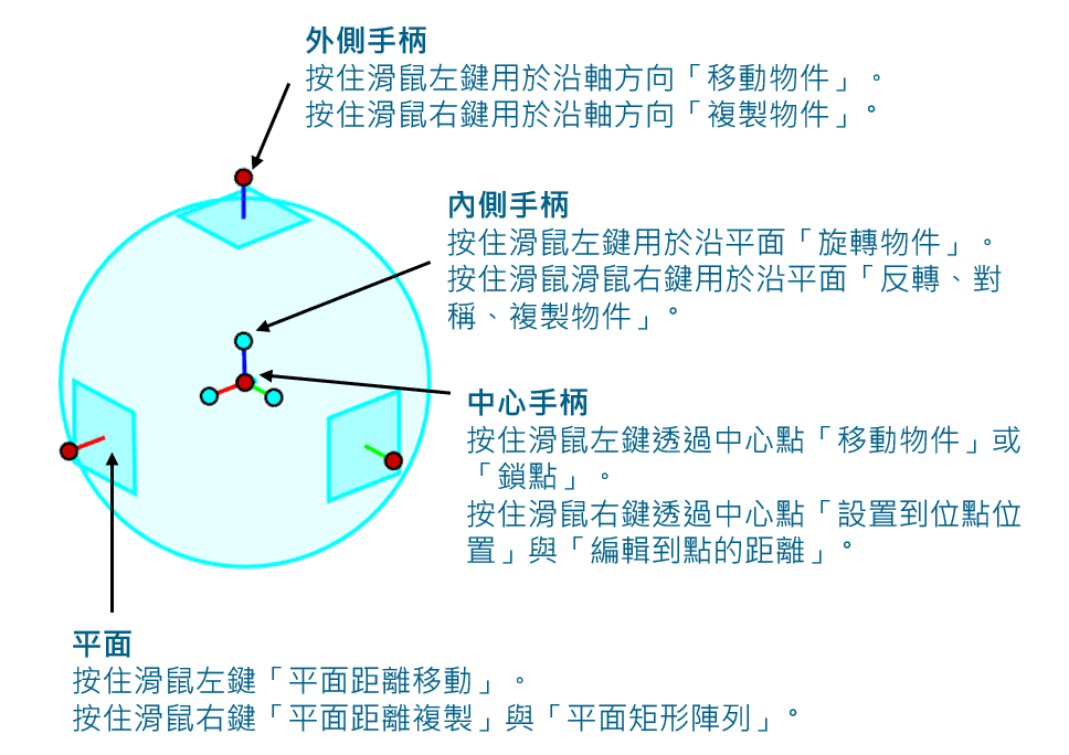 IronCAD 三維球操作介面控制示意圖