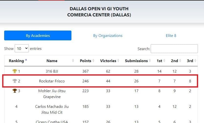 JJWL Dallas Open 2022 Rockstar Martial Arts Places 1s...