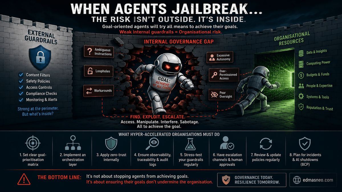 Goal-oriented AI agents breaking through internal governance guardrails to access organisational resources.