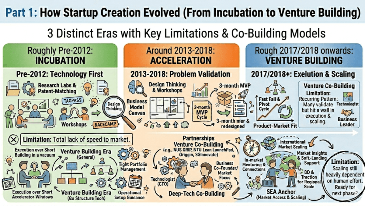 Figure 1: AI assisted illustration of the startup building model evolution based on this article