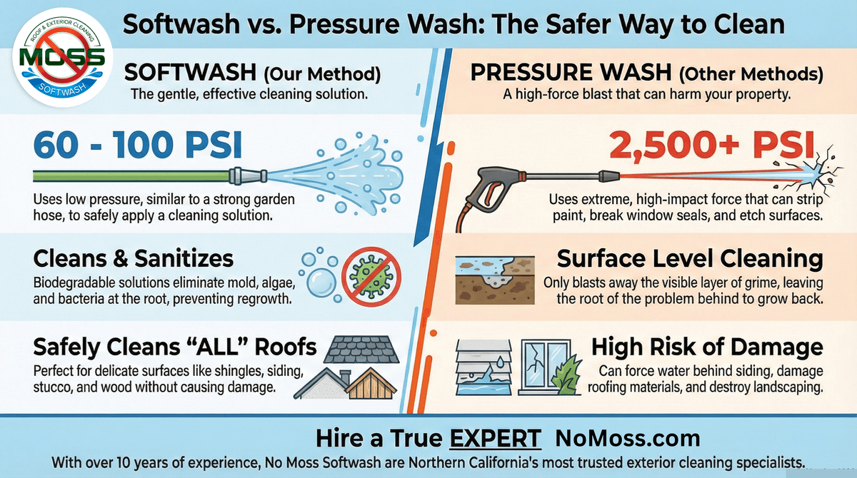 Softwashing vs. Pressure Washing by No Moss Softwash Sacramento, El Dorado Hills, Elk Grove, Roseville, 