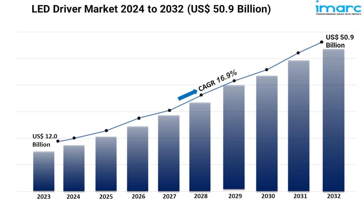 LED Driver Market Trends, Size, Share and Analysis 2024...