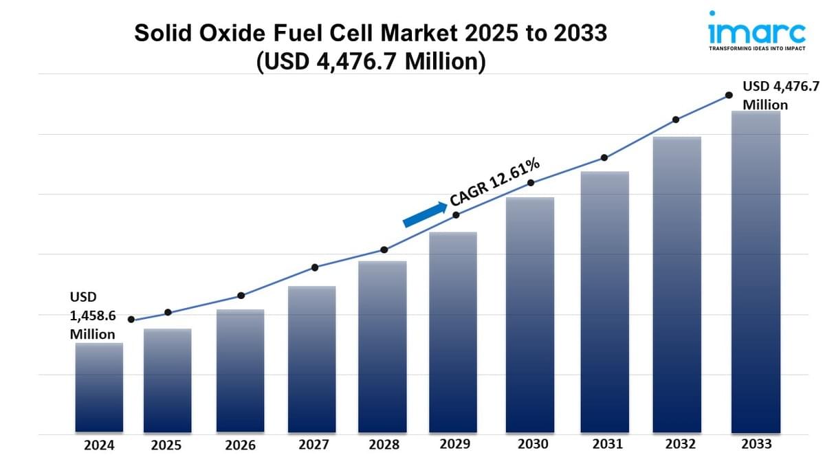 Solid Oxide Fuel Cell Market Report 2025 | Growth, and ...