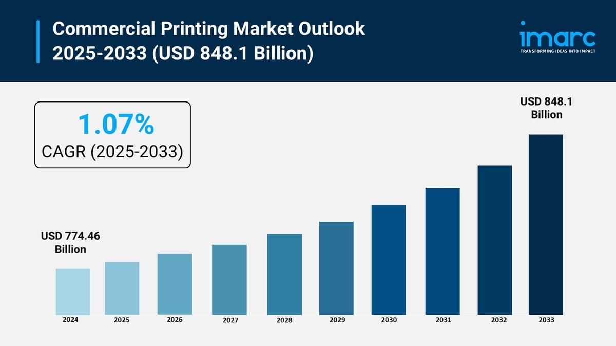 Commercial Printing Market Growth, Size and Forecast 20...