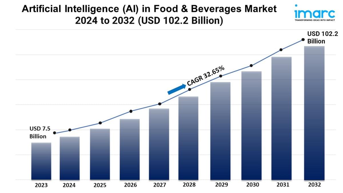 Artificial Intelligence in Food & Beverages Market Size...