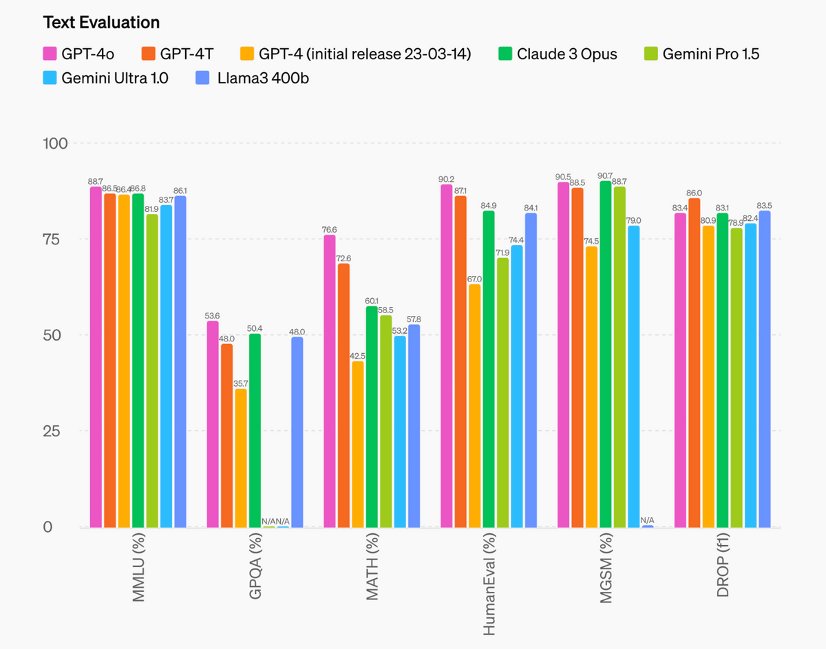 Text Evaluation results for newly released OpenAI model GPT-4o