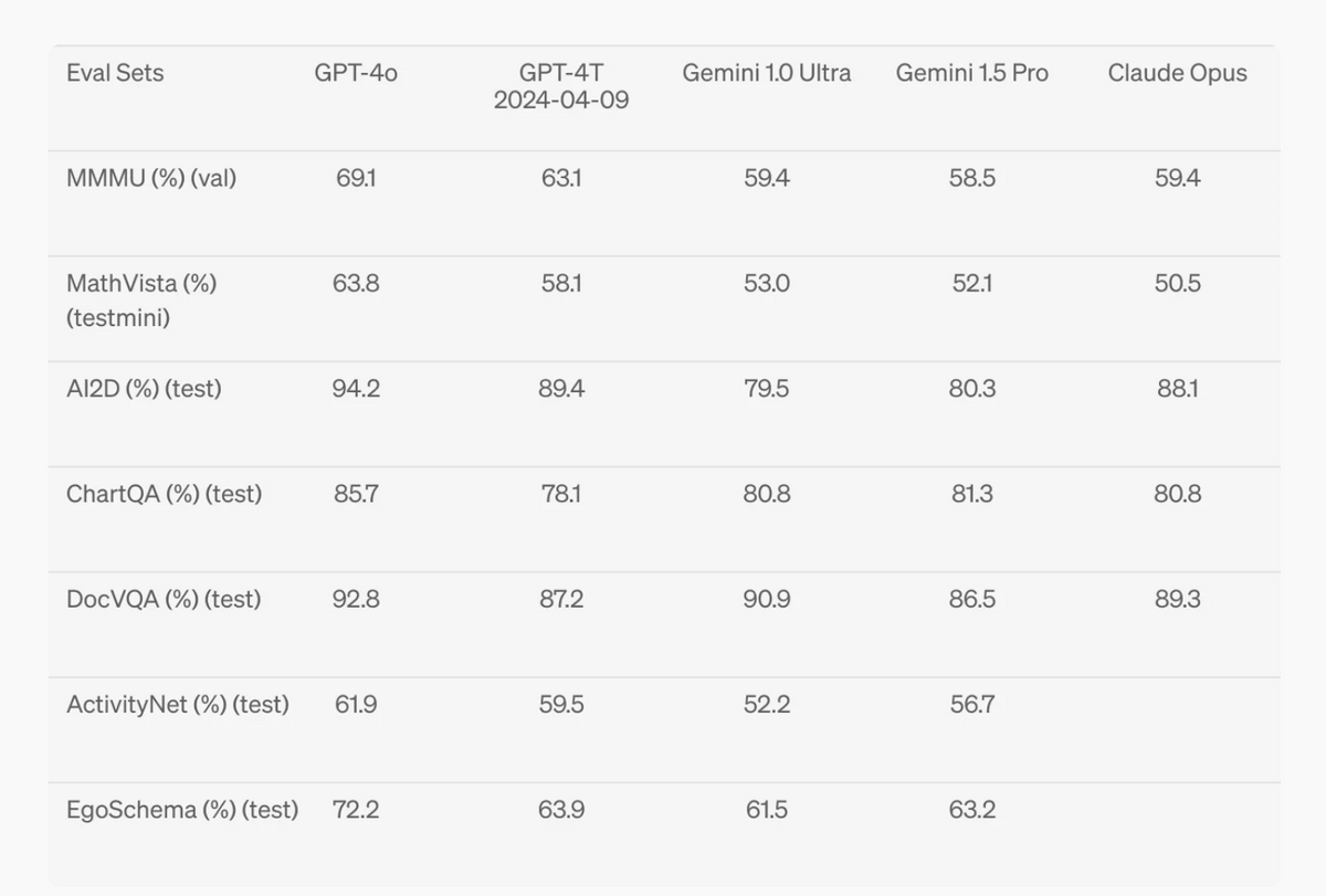 Vision Undersanding Evals for newly released GPT-4o