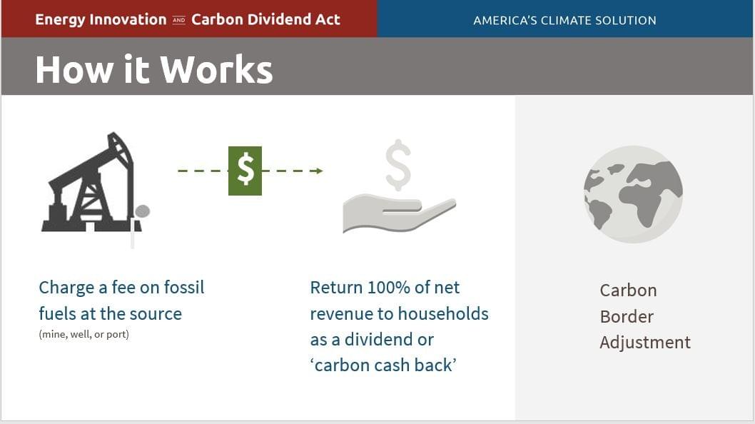 Infographic: Fee on fossil fuel at the source, return 100% of net revenue to households, carbon border adjustment