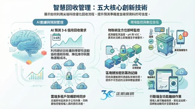 智慧回收管理：五大核心技與創新