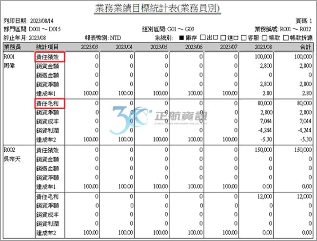 查看各業務6、12期之責任績效、責任毛利統計