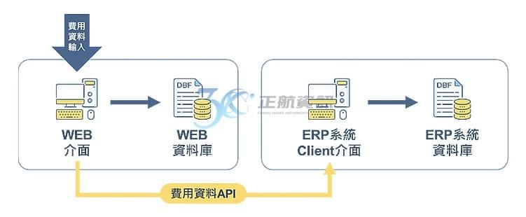 API 搭起 ERP 的對外橋梁