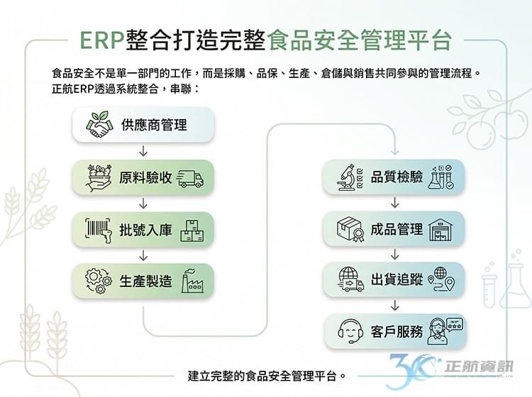 ERP整合打造完整食品安全管理平台  食品安全不是單一部門的工作，而是採購、品保、生產、倉儲與銷售共同參與的管理流程。  正航ERP透過系統整合，串聯：  供應商管理  ↓  原料驗收  ↓  批號入庫  ↓  生產製造  ↓  品質檢驗  ↓  成品管理  ↓  出貨追蹤  ↓  客戶服務  建立完整的食品安全管理平台。