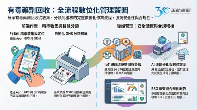 化學有毒藥劑回收智慧 ERP 解決方案