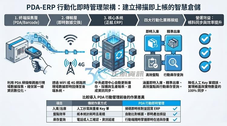 行動條碼與PDA無縫化即時料帳管理