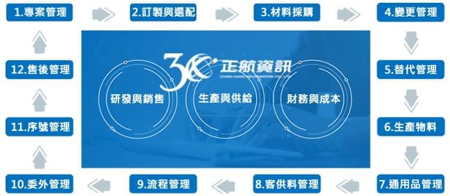 正航全流程細節化的程式管理