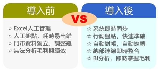 零售業ERP管理導入前後比較