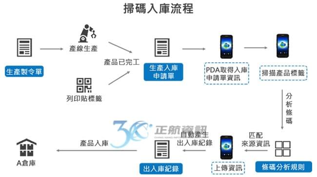 正航智慧化的序號管理需求