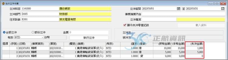 未沖金額會減少