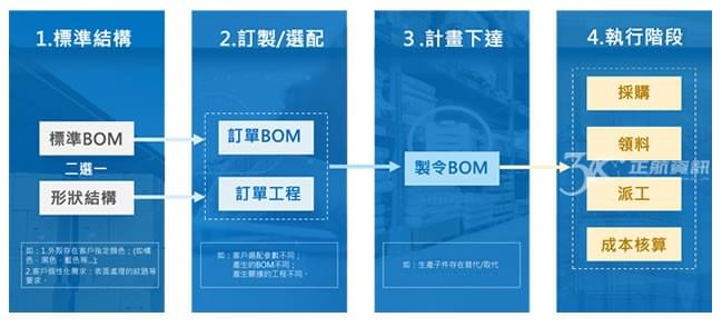 正航靈活標準與選配管理