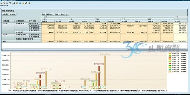 1.樞紐分析 2.圖表顯示 3.拋出Excel