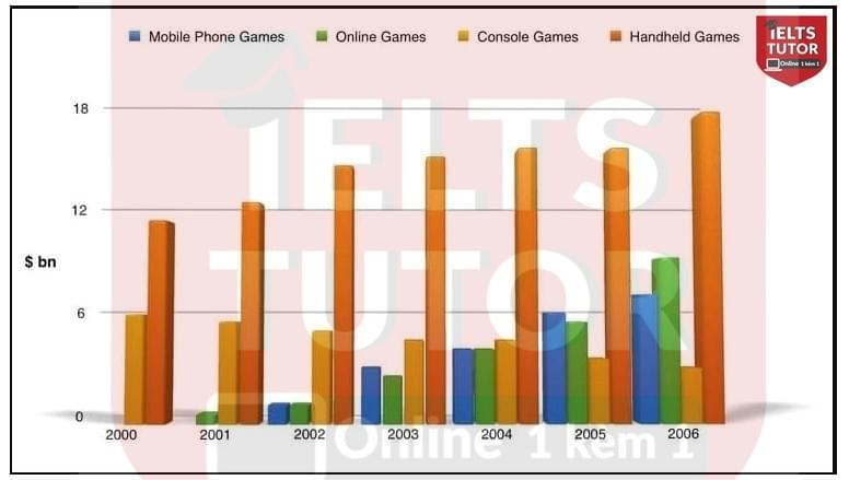 Đề IELTS Writing Task 1