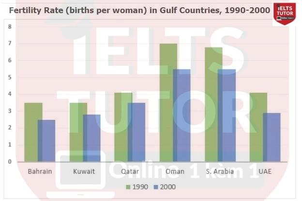 Đề IELTS Writing Task 1