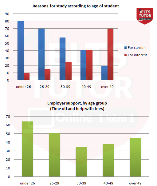 study among students of different age groups