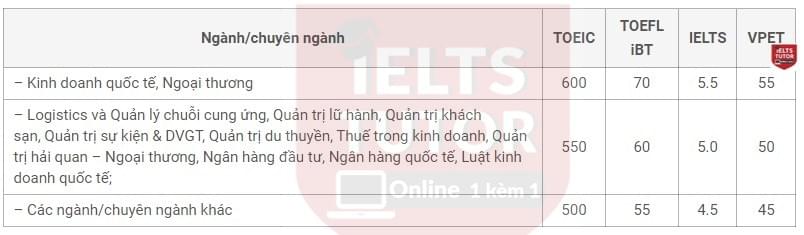 Tiếng Anh đầu vào Đại học Kinh tế TPHCM