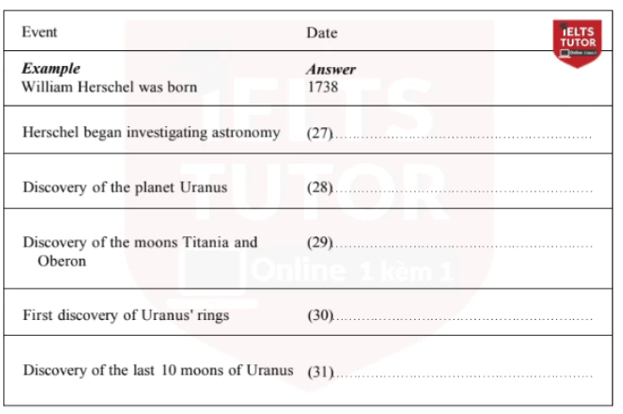 The Discovery of Uranus