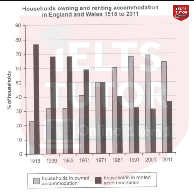 percentage of households in owned and rented