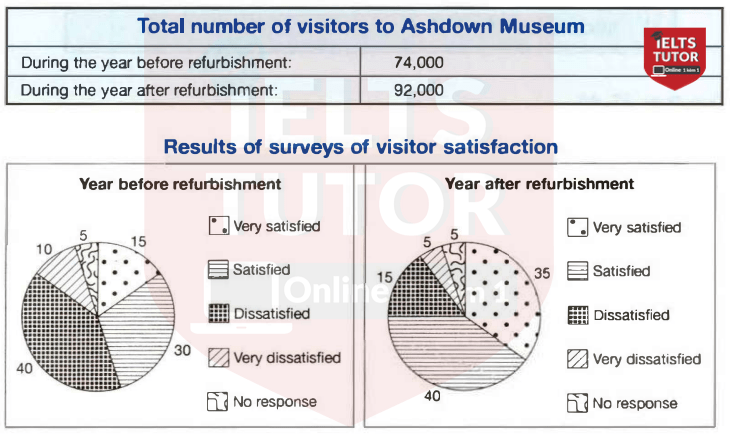 visitors to Ashdown Museum during the year