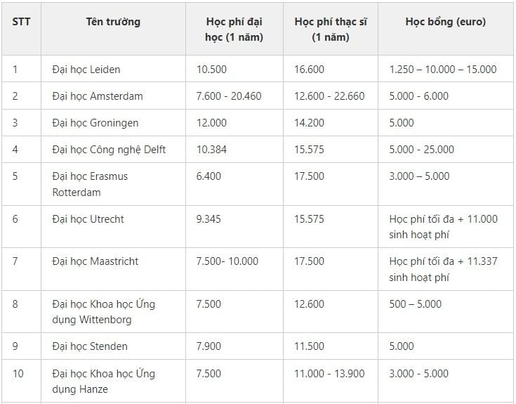 Du học Hà Lan
