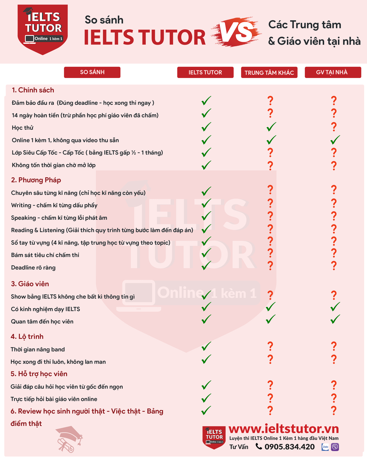 So sánh IELTS TUTOR