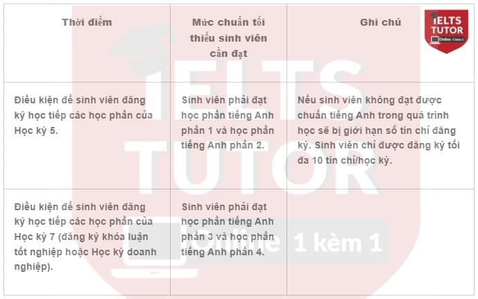Tiếng Anh đầu vào Đại học Kinh tế TPHCM