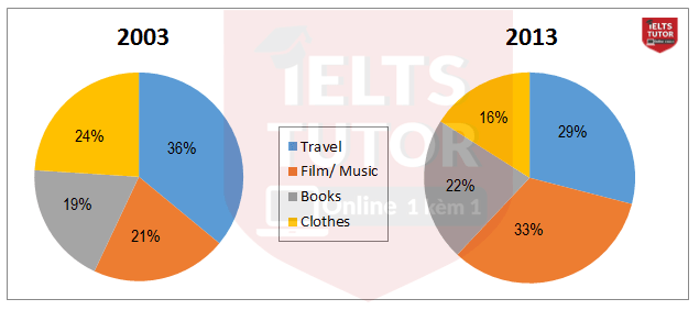 Online sales for retail sectors in New Zealand