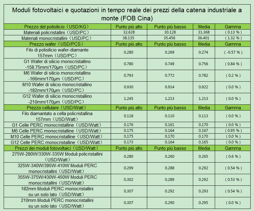 Prezzi della catena di approvvigionamento dell'industria fotovoltaica: i prezzi del silicio fotovoltaico rimbalzano, il mercato è attivo