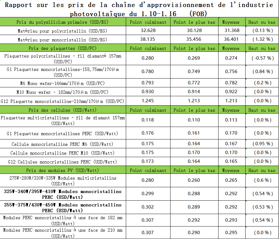 Prix de la chaîne d'approvisionnement de l'industrie photovoltaïque : les prix du silicium PV ont rebondi et les transactions sur le marché ont été actives