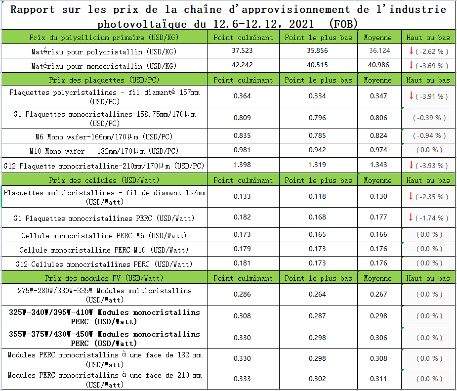 Les prix des modules PV ont légèrement fluctué cette semaine, certaines offres de modules PV continuant à être ajustées à la baisse, et devraient rester à ces prix la semaine prochaine. Vers la fin de l'année, certaines entreprises chinoises de modules photovoltaïques ont ralenti la livraison de leurs commandes, les usines commençant à entretenir et à réparer leurs équipements après les vacances du Nouvel An chinois pour se préparer à un démarrage en douceur de la production en 2022. Le virus de la nouvelle couronne a été affecté par des températures hivernales plus basses et une légère épidémie dans certaines régions, ce qui a entraîné des retards de transport et affecté les délais de livraison des matières premières. Le fret maritime est affecté par Noël en Europe et le Nouvel An chinois, les prix du fret maritime augmentent et la réservation d'espace est très difficile, les clients qui n'ont pas encore commandé pour Noël essaient de rester en Chine après le Nouvel An chinois puis de passer leurs commandes, la plupart des usines chinoises de modules PV seront très serrées avant le délai de livraison.